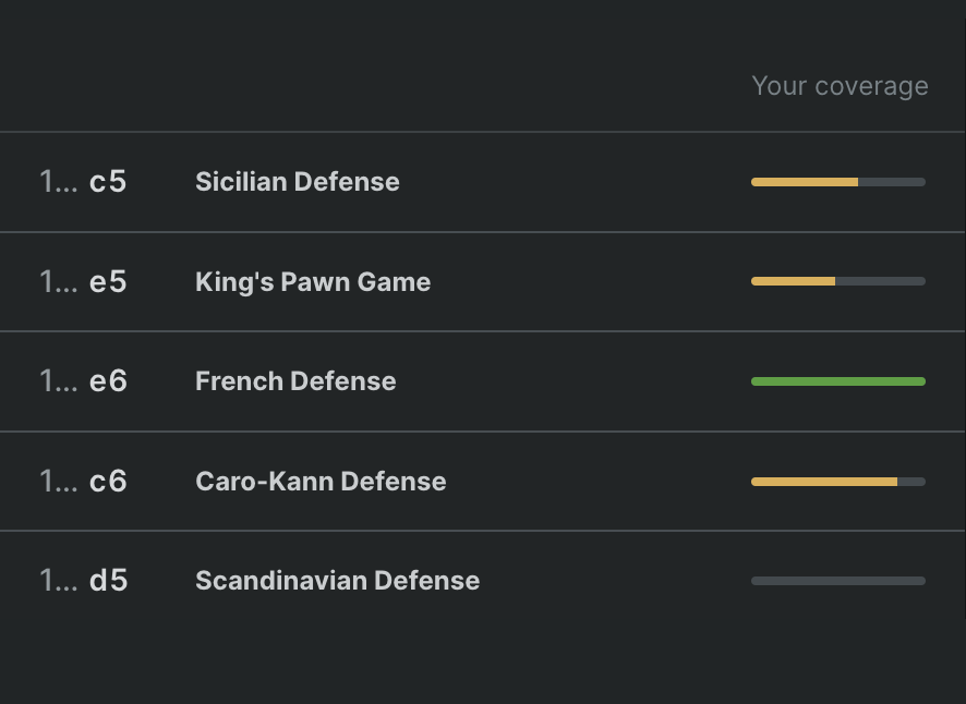 Find the gaps in your openings before your opponents do