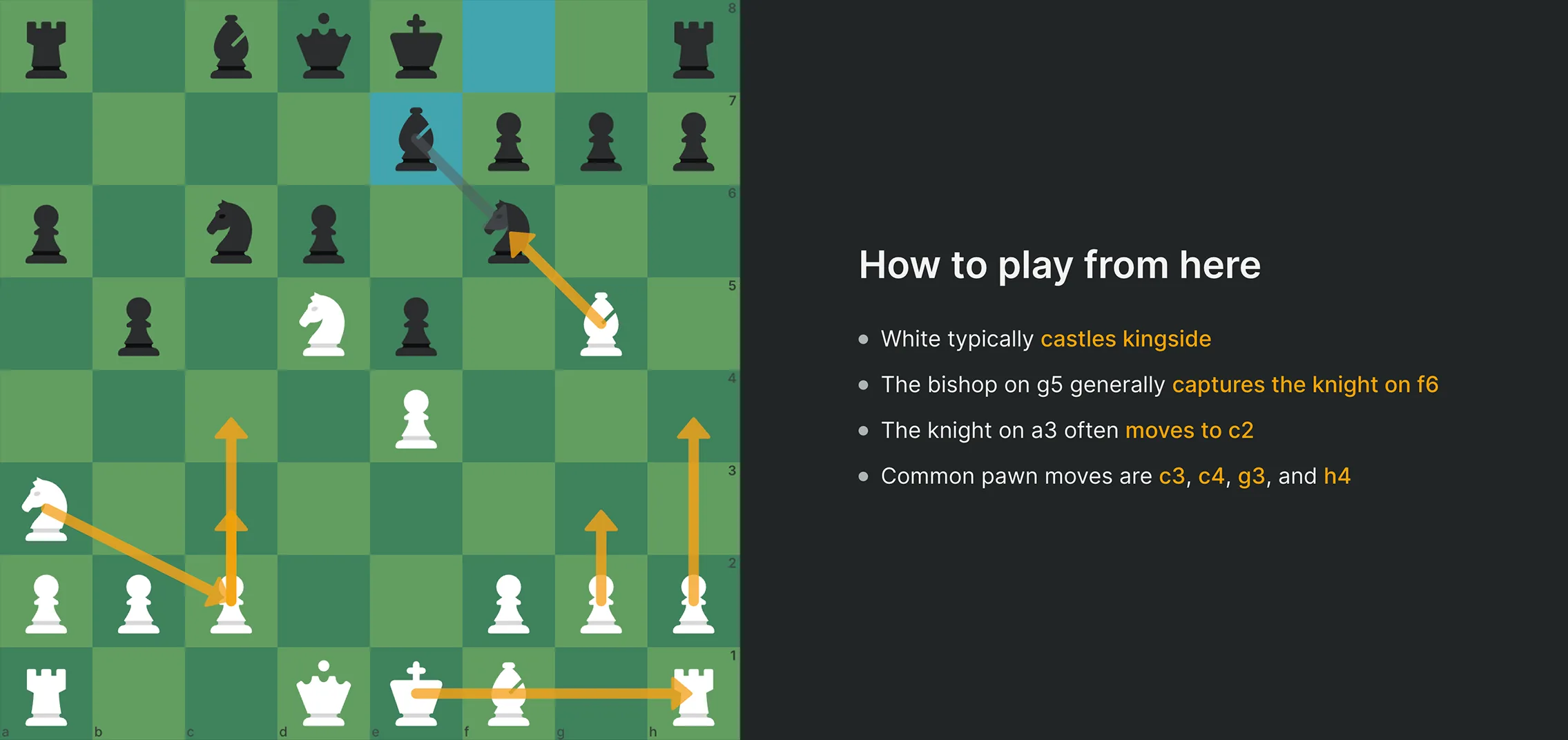 Learn middlegame plans for any opening